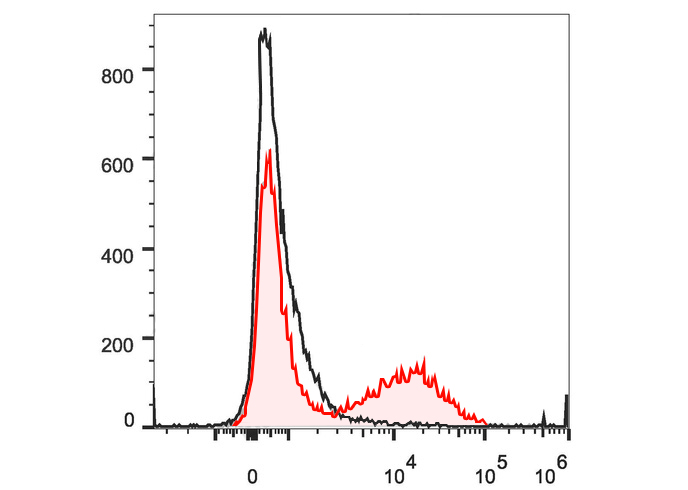 PE-Cy7 Anti-Human CD16(3G8)