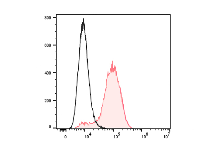 FineTest®488 Anti-Human CD146 