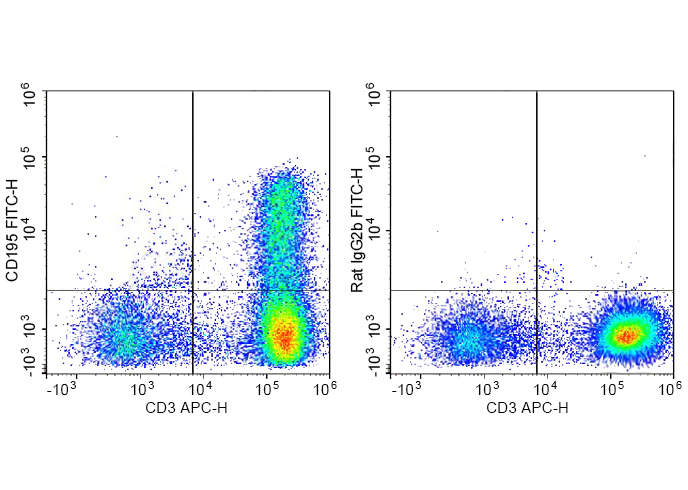 FITC Anti-Human CD195/CCR5 Ant