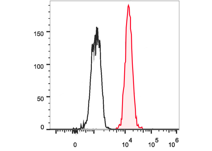 PerCP Anti-Human CD11b Antibod