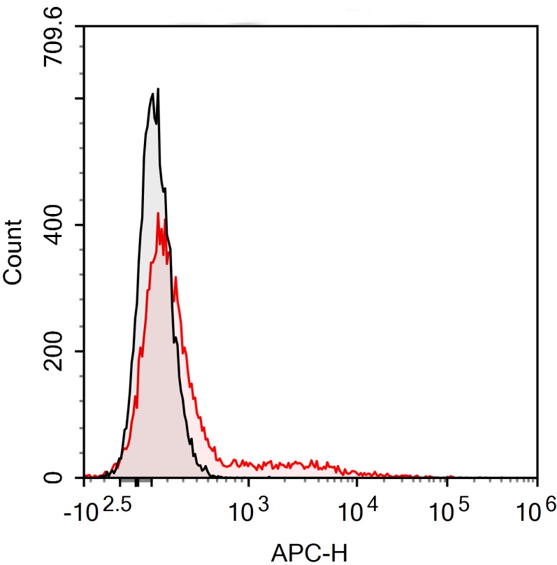 FineTest®647 Anti-Human CD16(3