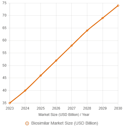 2023-2030 年生物类似药市场规模趋势