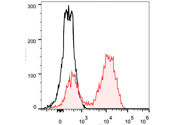 PerCP Anti-Mouse CD45R/B220 An