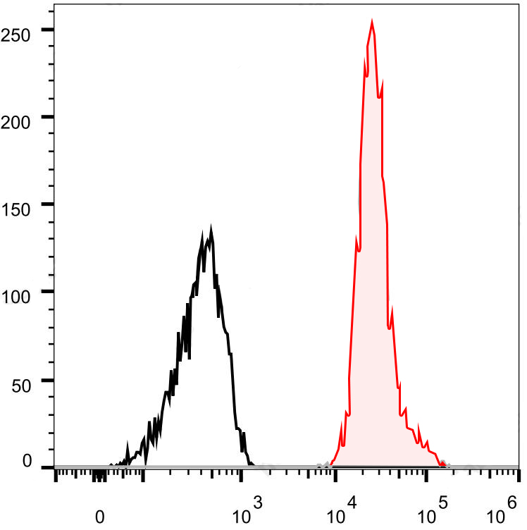 FineTest®700 Anti-Human CD15/S