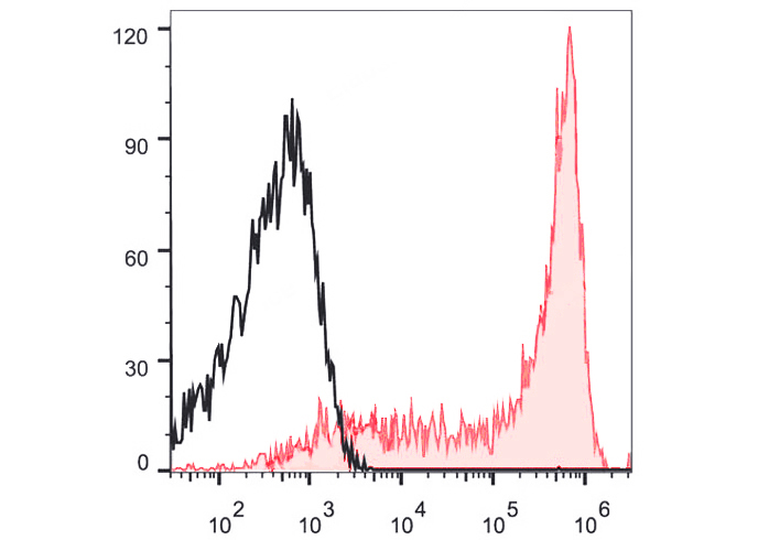 APC Anti-Human CD62L Antibody(