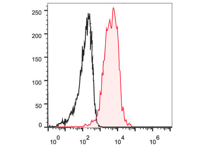 FineTest®647 Anti-Mouse CD1d A