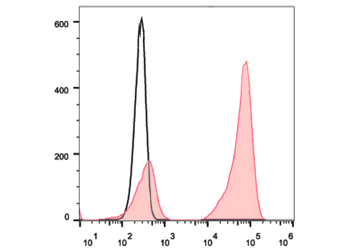 PE-Cy7 Anti-Mouse CD41 Antibod