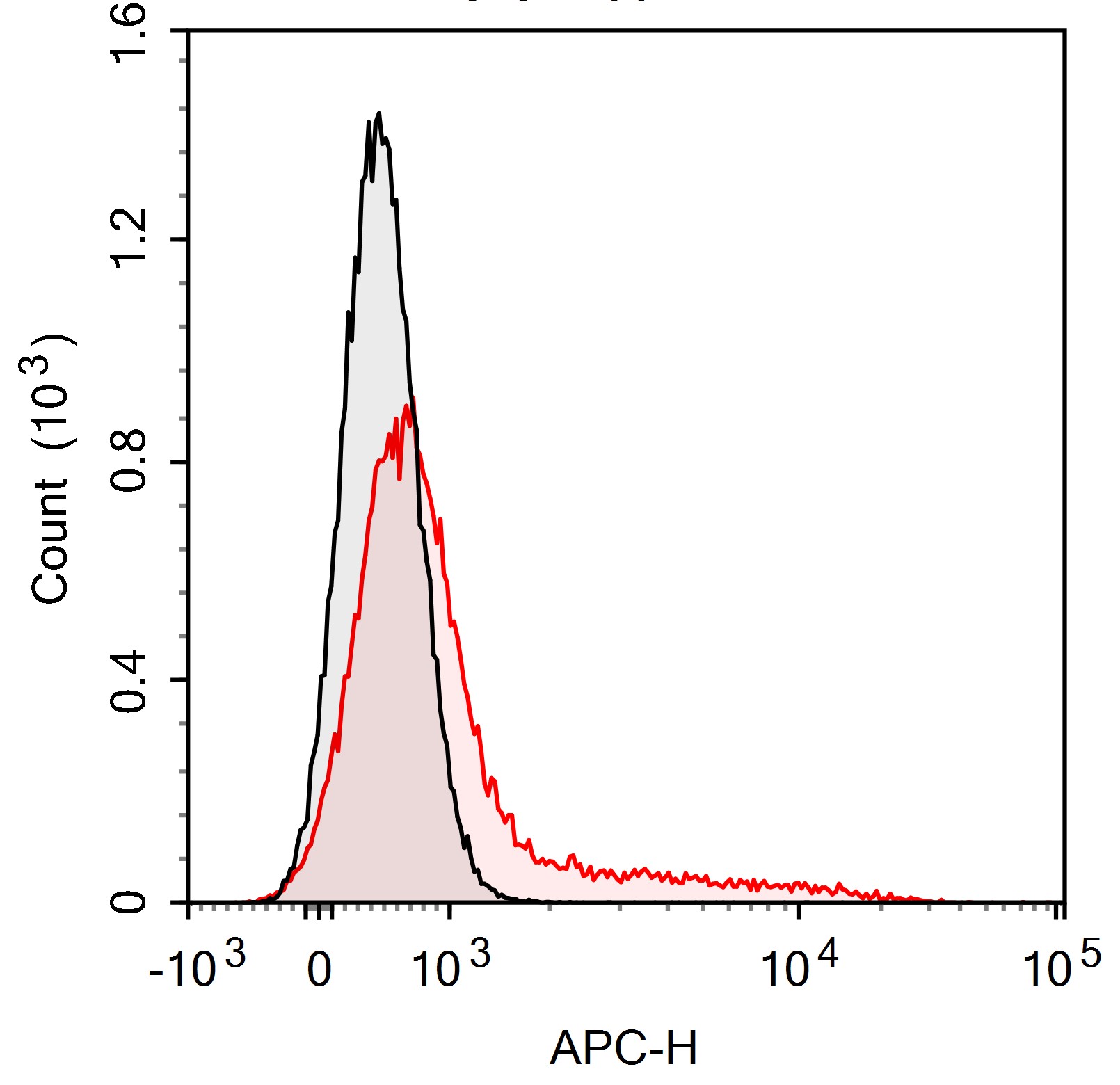 APC Anti-Mouse CD106 (M/K-2.7)