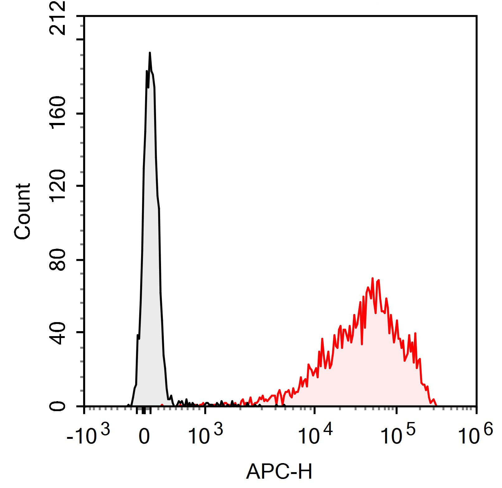 APC Anti-Human/Mouse CD44 Anti