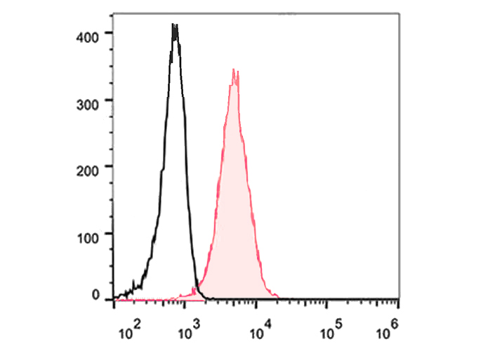 FineTest®488 Anti-Human CD81 A