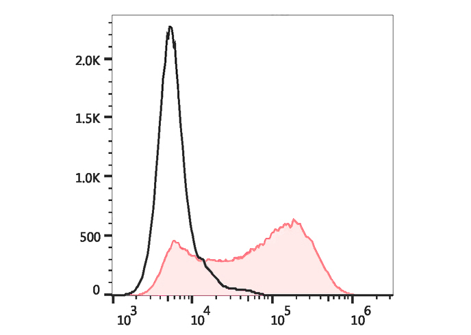 FineTest®488 Anti-Human CD34 A