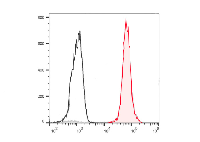 FineTest®488 Anti-Human CD14 A