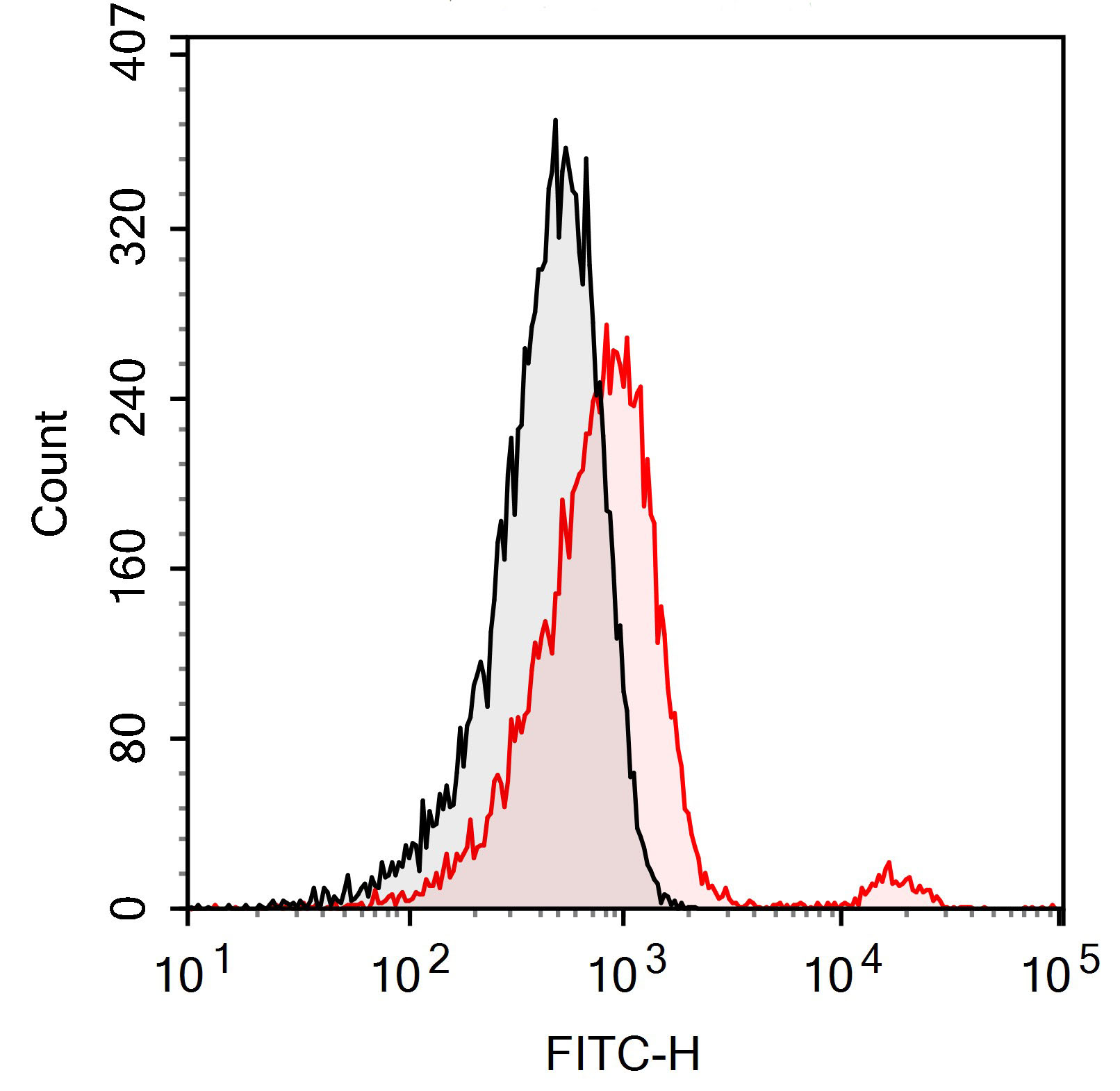 FITC Anti-Human CD40(G28.5)