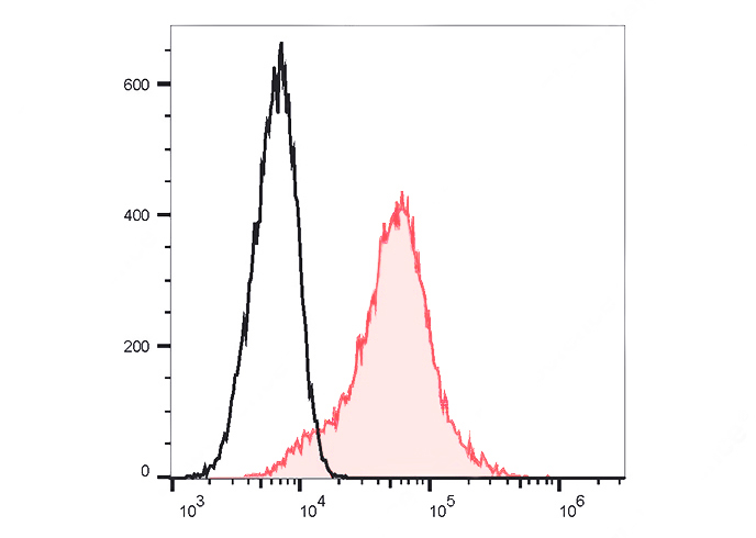 FITC Anti-Human CD138 Antibody