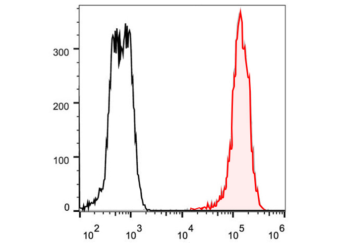 FineTest®488 Anti-Human/Mouse