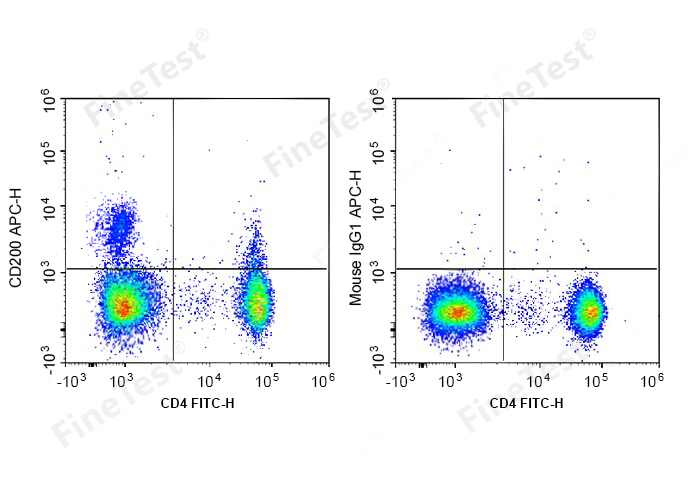 APC Anti-Human CD200 Antibody(