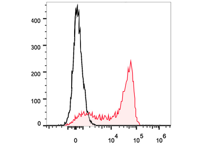 PE-Cy7 Anti-Human CD45RA Antib