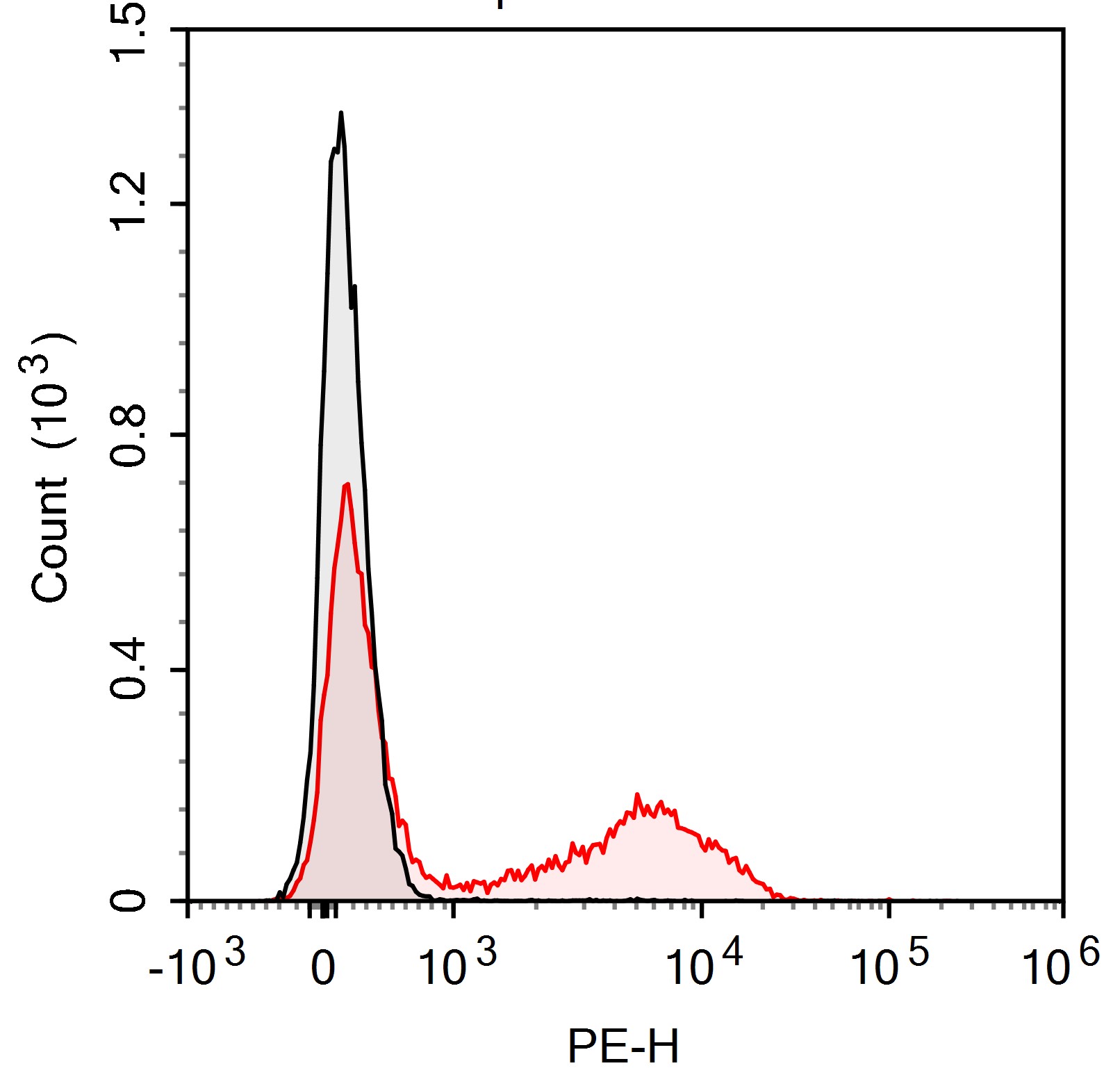 PE Anti-Mouse CD3ε Antibody(14