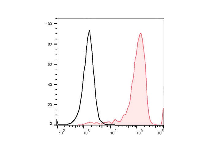 PerCP-Cy5.5 Anti-Human CD192/C
