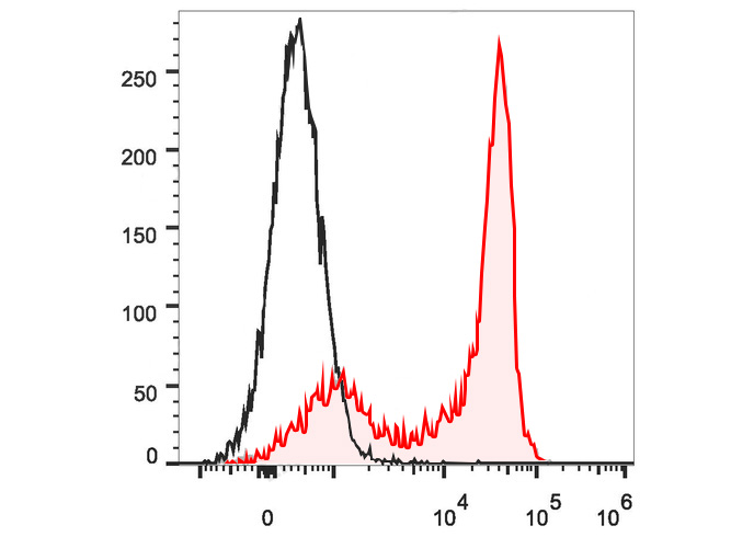 PerCP-Cy5.5 Anti-Human CD62L A