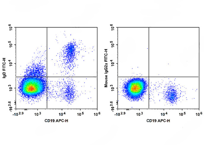 FITC Anti-Human IgD Antibody(I