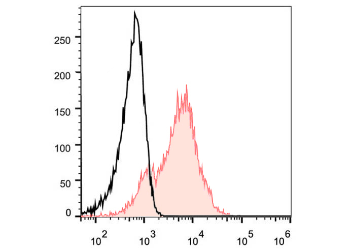 FITC Anti-Human CD38(HIT2)