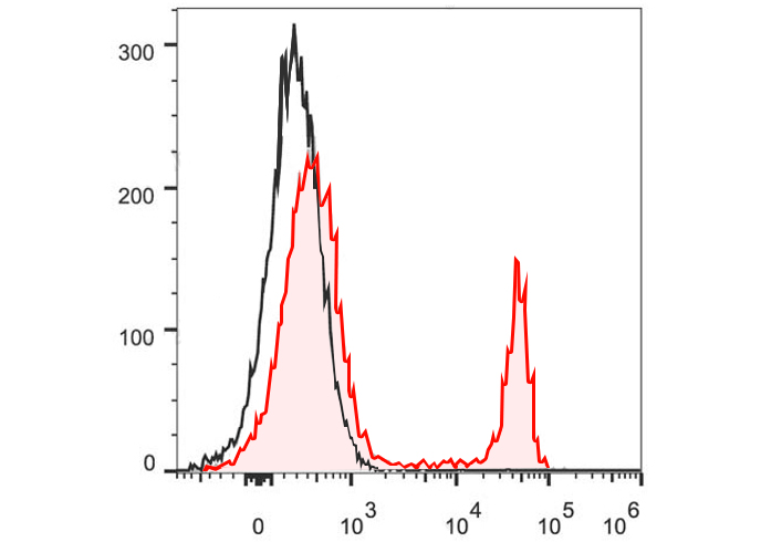 PerCP-Cy5.5 Anti-Mouse CD4 Ant