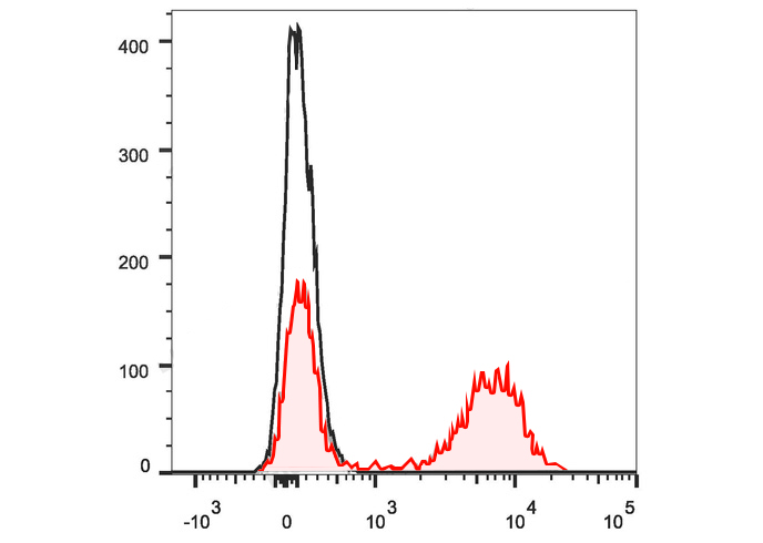 PE Anti-Human CD28 Antibody(CD