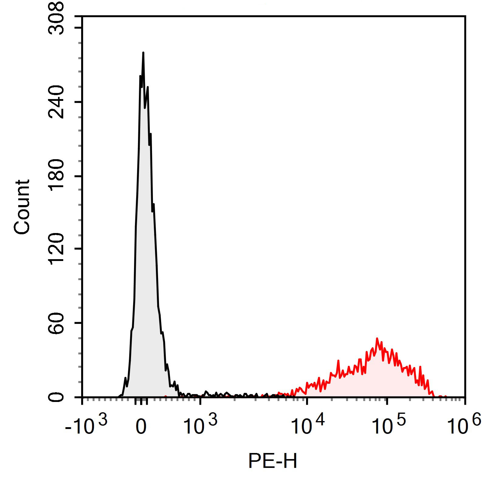 PE Anti-Human/Mouse CD44 Antib