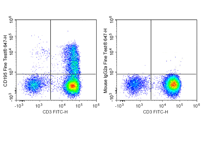 FineTest®647 Anti-Human CD195 