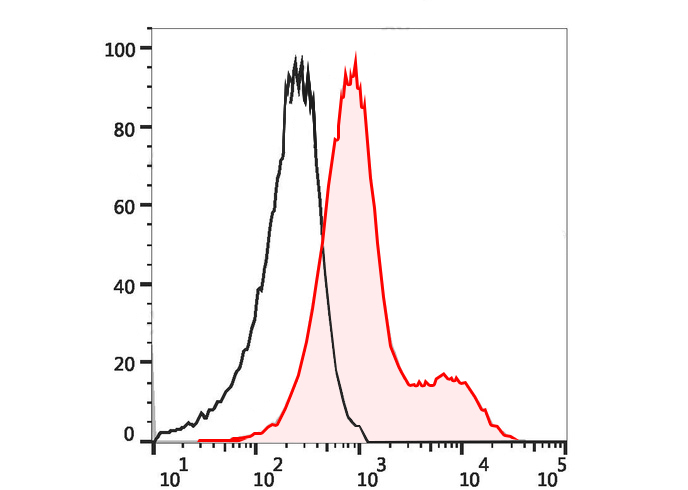 APC Anti-Mouse/Rat CD29 Antibo