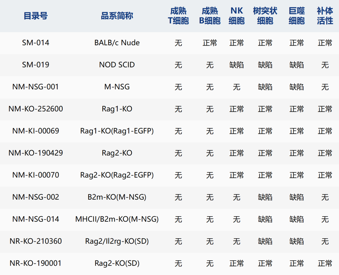 一文讲清！免疫缺陷小鼠选择黄金指南