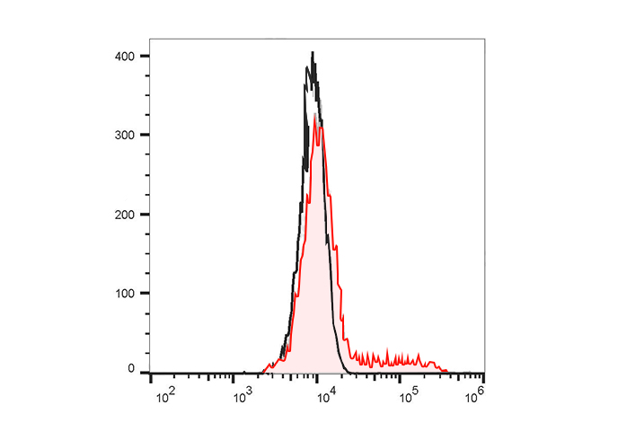 FITC Anti-Mouse IL-10 Antibody