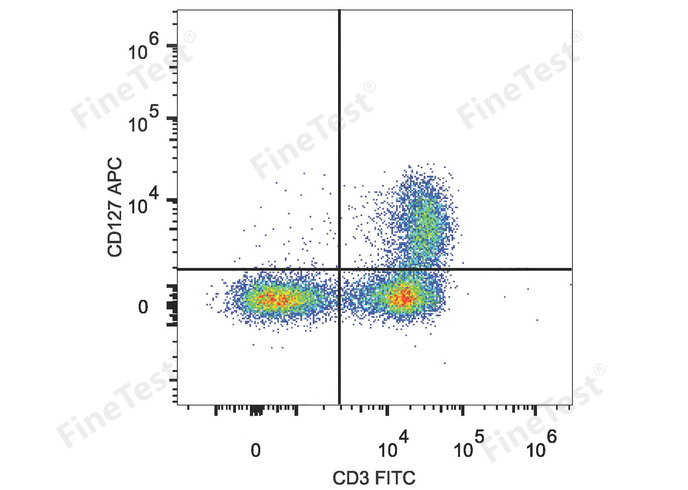APC Anti-Human CD127(FN195D)