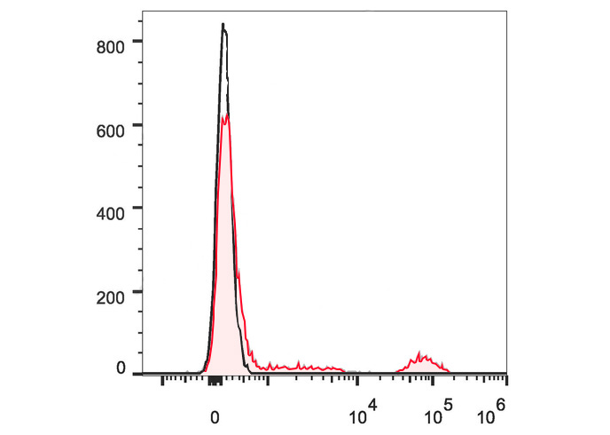 FineTest®647 Anti-Human CD20 A