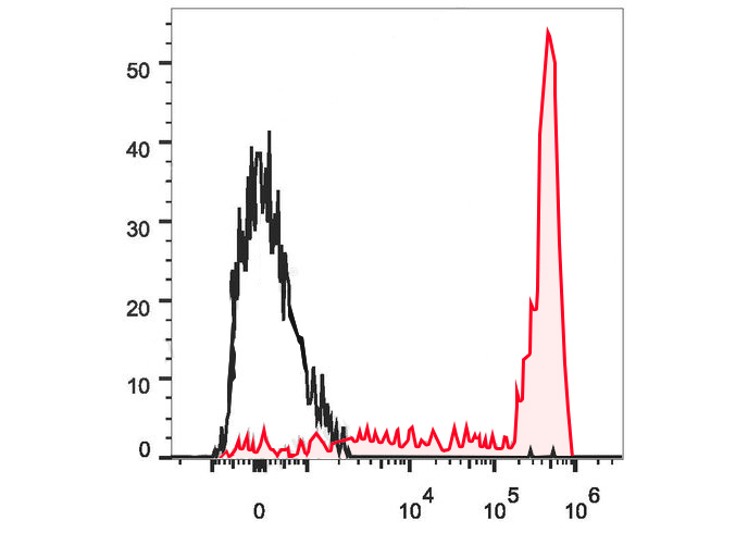 FineTest®647 Anti-Human CD11b 