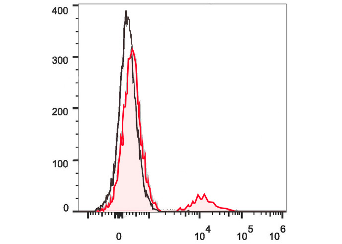 PerCP-Cy5.5 Anti-Human CD20 An