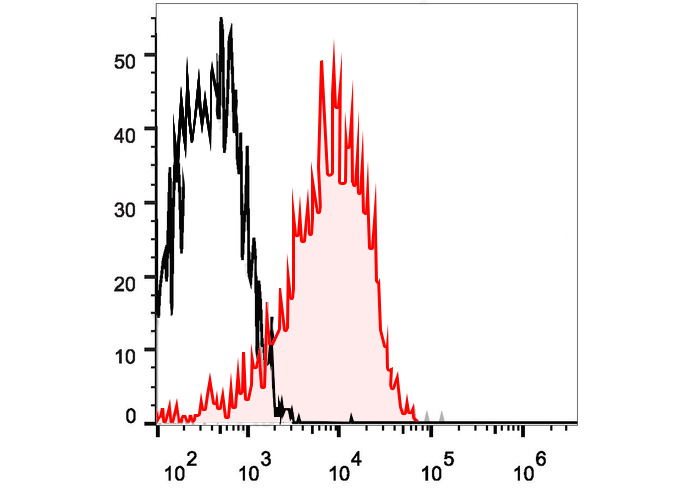 APC Anti-Human CD54 (15.2)