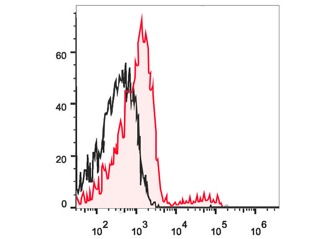FineTest®647 Anti-Human CD37 A
