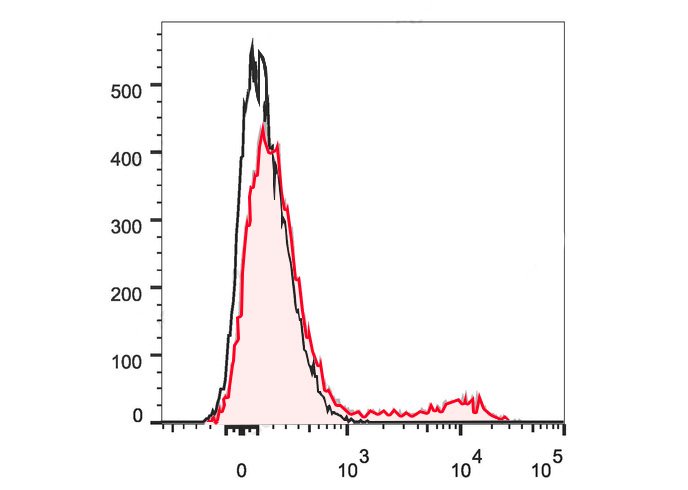 PerCP Anti-Human CD20 Antibody
