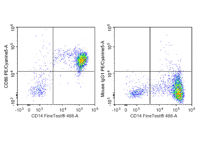 PE-Cy5 Anti-Human CD86 Antibod