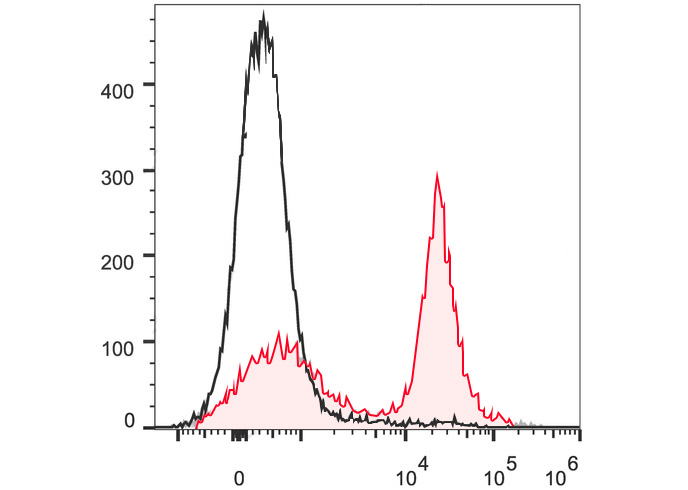 PE-Cy5.5 Anti-Mouse CD16/32 An