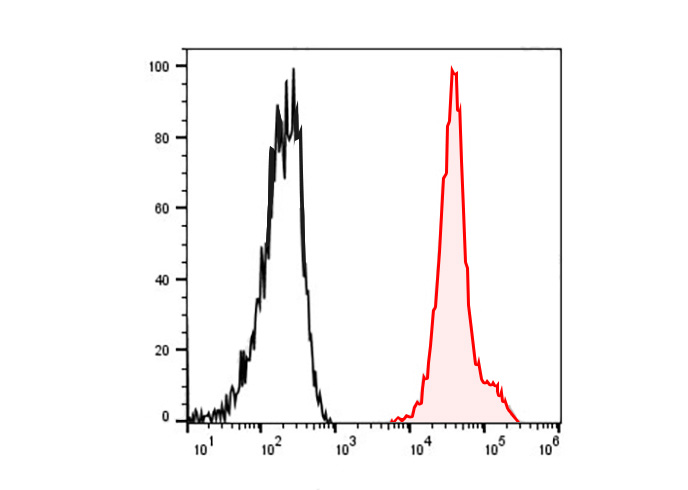 FineTest®647 Anti-Human CD44 A