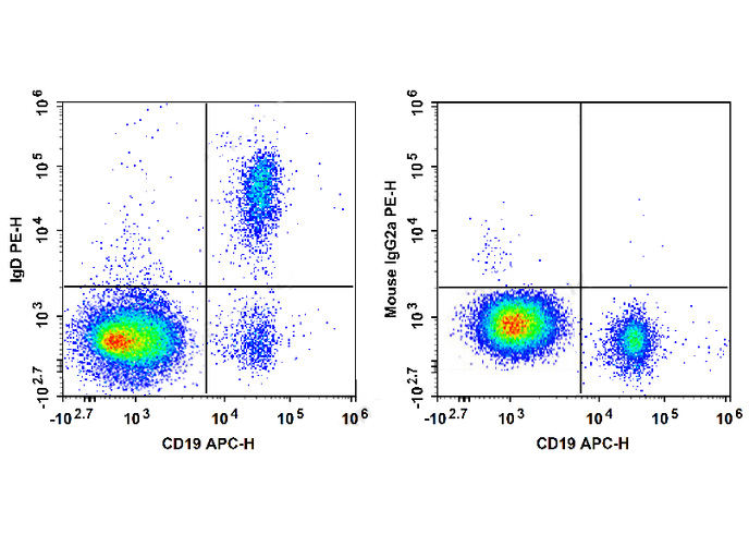 PE Anti-Human IgD Antibody(IA6