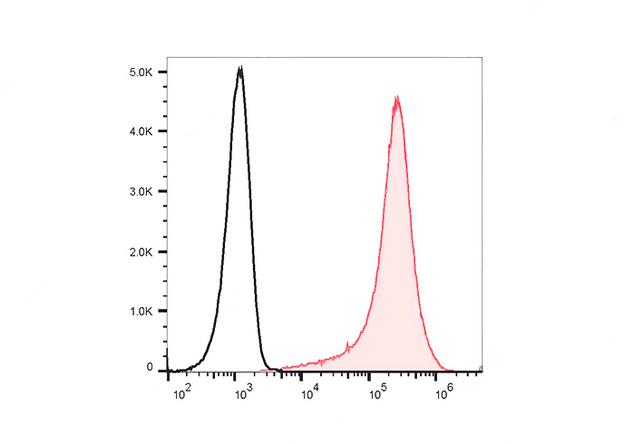 APC Anti-Human CD138 Antibody(