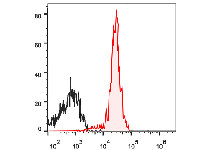 FineTest®647 Anti-Human CD15/S