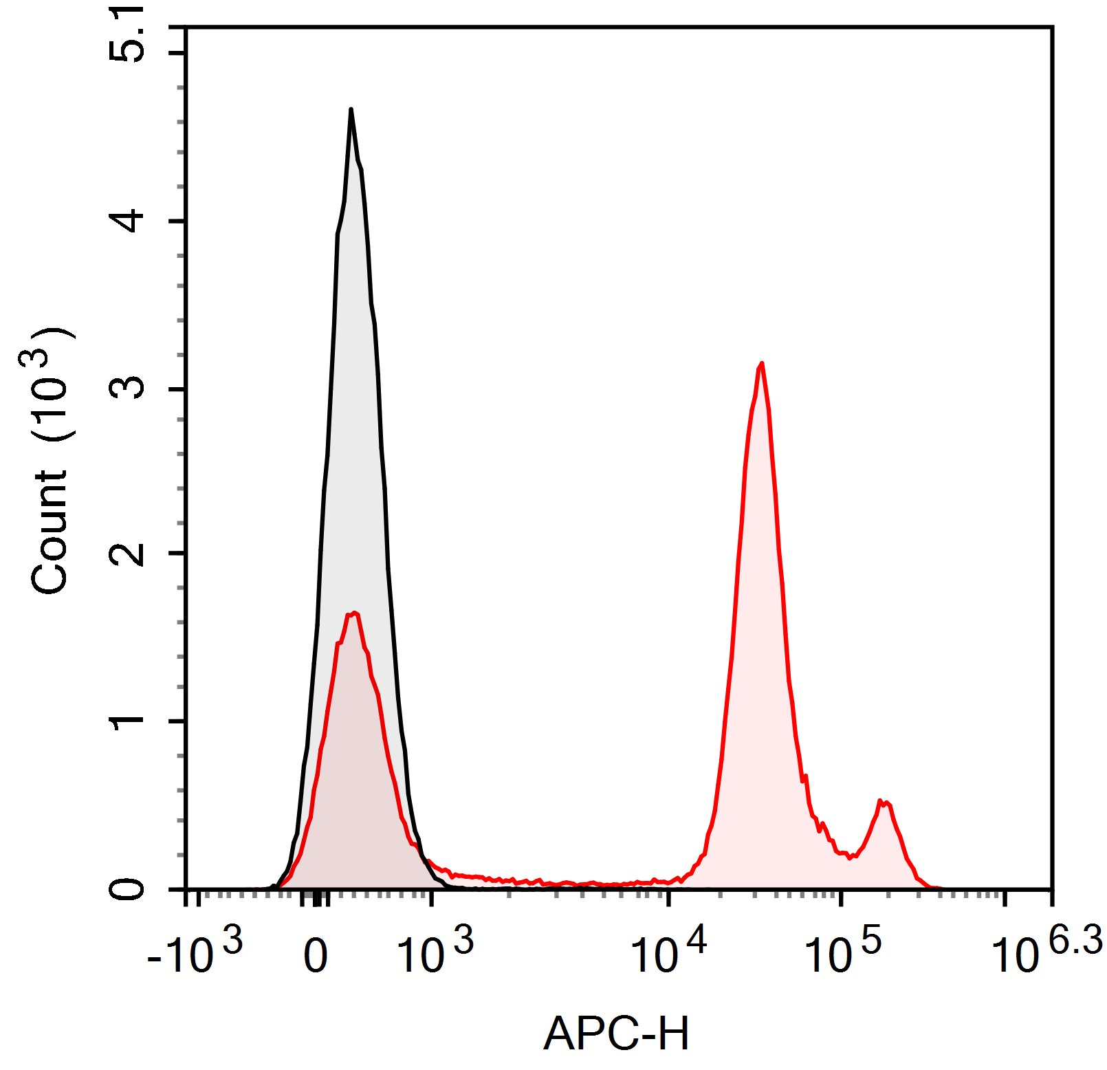 APC Anti-Mouse Ly6C(Monts 1)