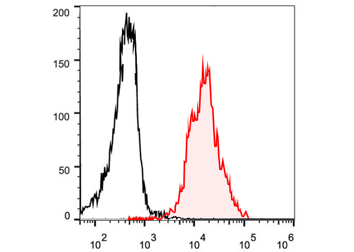 PE Anti-Mouse CD11a Antibody(F