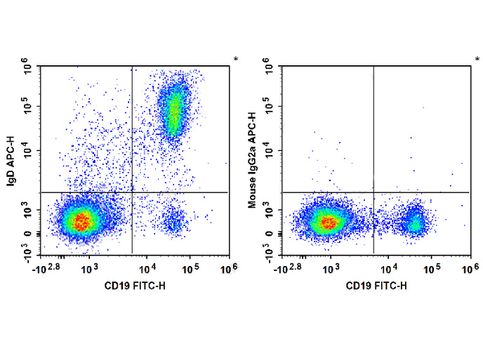 APC Anti-Human IgD Antibody(IA