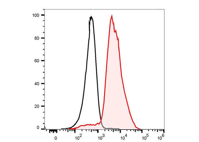 FITC Anti-Mouse CD11a Antibody